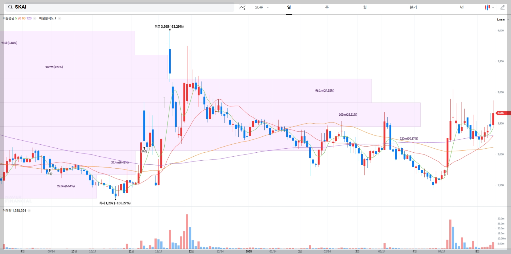 SKAI 주가 실시간 차트