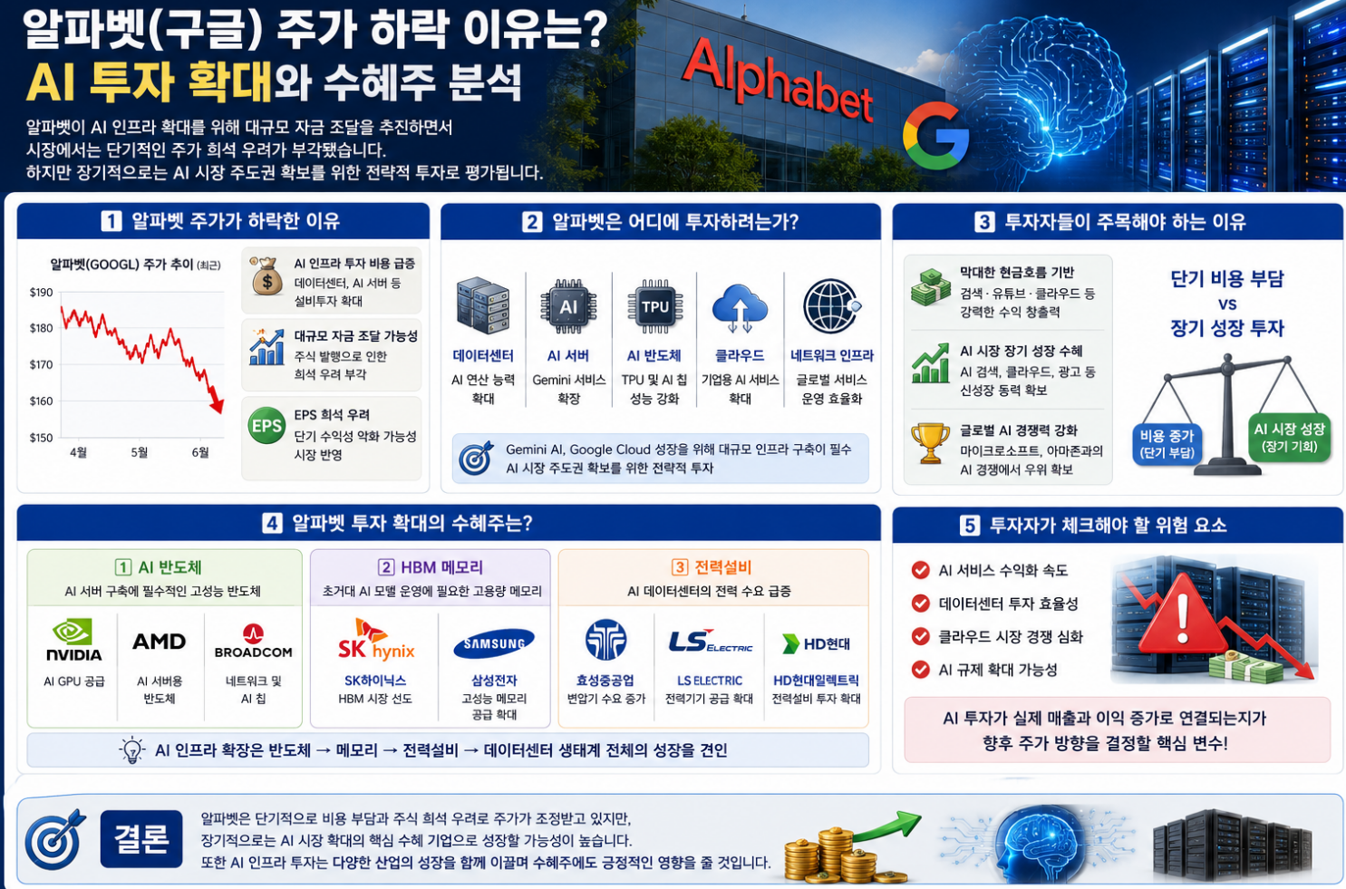 구글 하락분석과 AI투자그래프