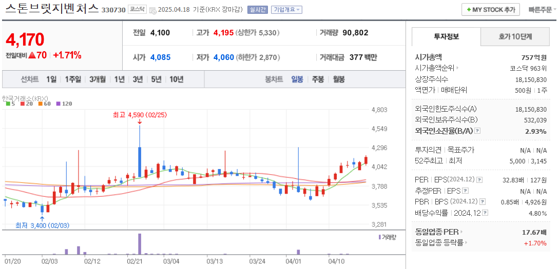 업스테이지 관련주 스톤브릿지벤처스 주가 차트