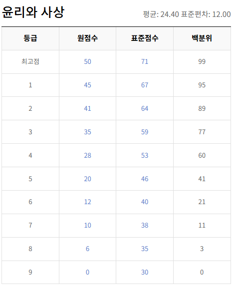 고2-윤리와 사상-등급컷