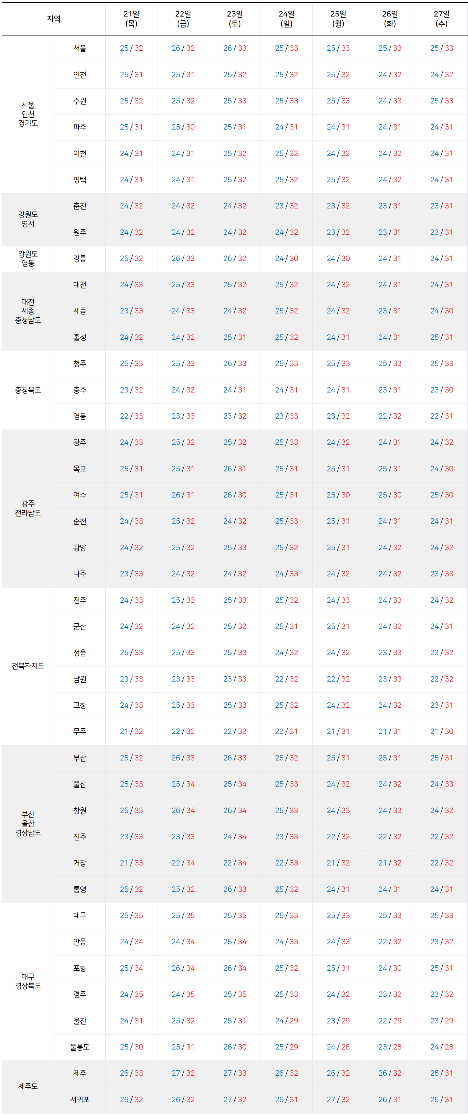 2025년 8월 21일부터 8월 27일까지 전국 기온 예보