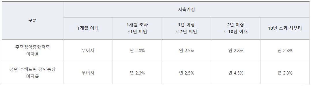 청년 주택드림 청약통장 이자율