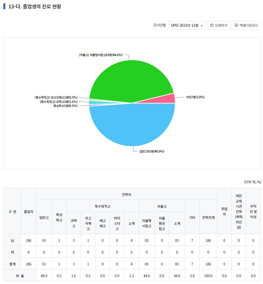 학교알리미 공시정보 졸업생 진로 그래프