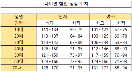 혈압 정상수치