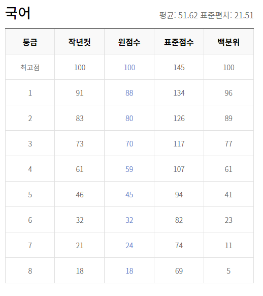 6월모의고사 예상등급컷