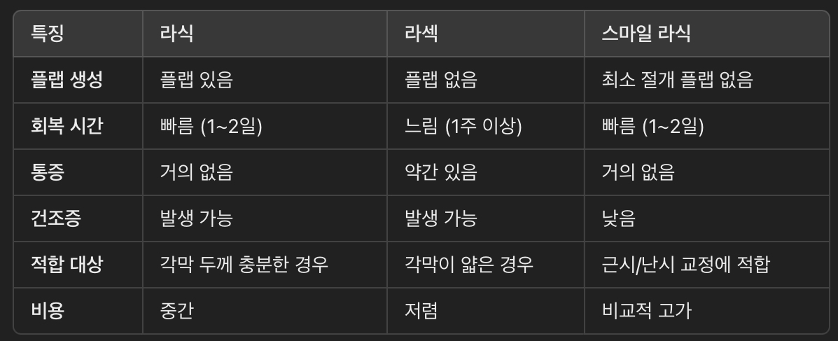라식과 다른 시력교정술 비교