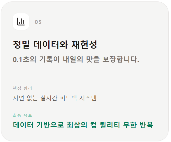 실시간 로스팅 데이터가 기록되는 차트 화면. 지연 없는 피드백 시스템을 통해 최상의 컵 퀄리티를 언제든 동일하게 구현하는 재현성 강조.