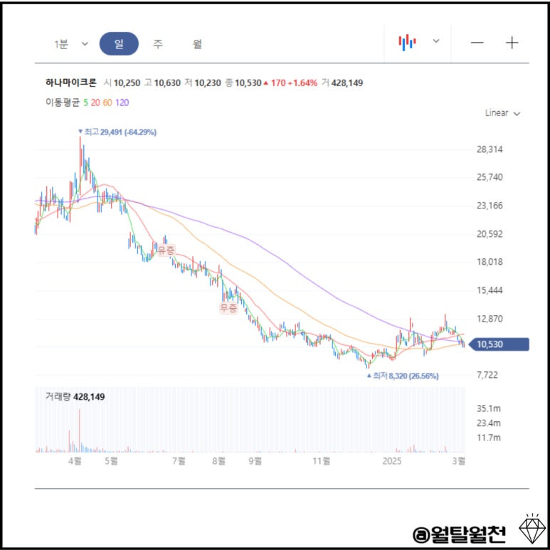 하나마이크론 일봉