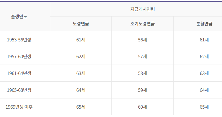노령연금 지급개시연령