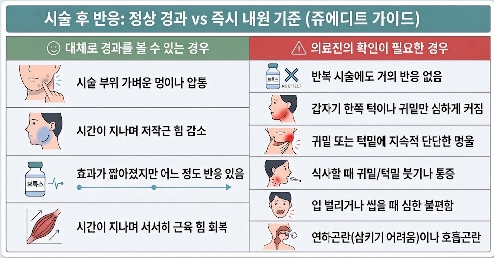 턱보톡스 시술 후 나타나는 가벼운 멍이나 압통 등의 정상 경과와 즉시 의료진 확인이 필요한 이상 반응 기준을 정리한 쥬에디트 가이드표
