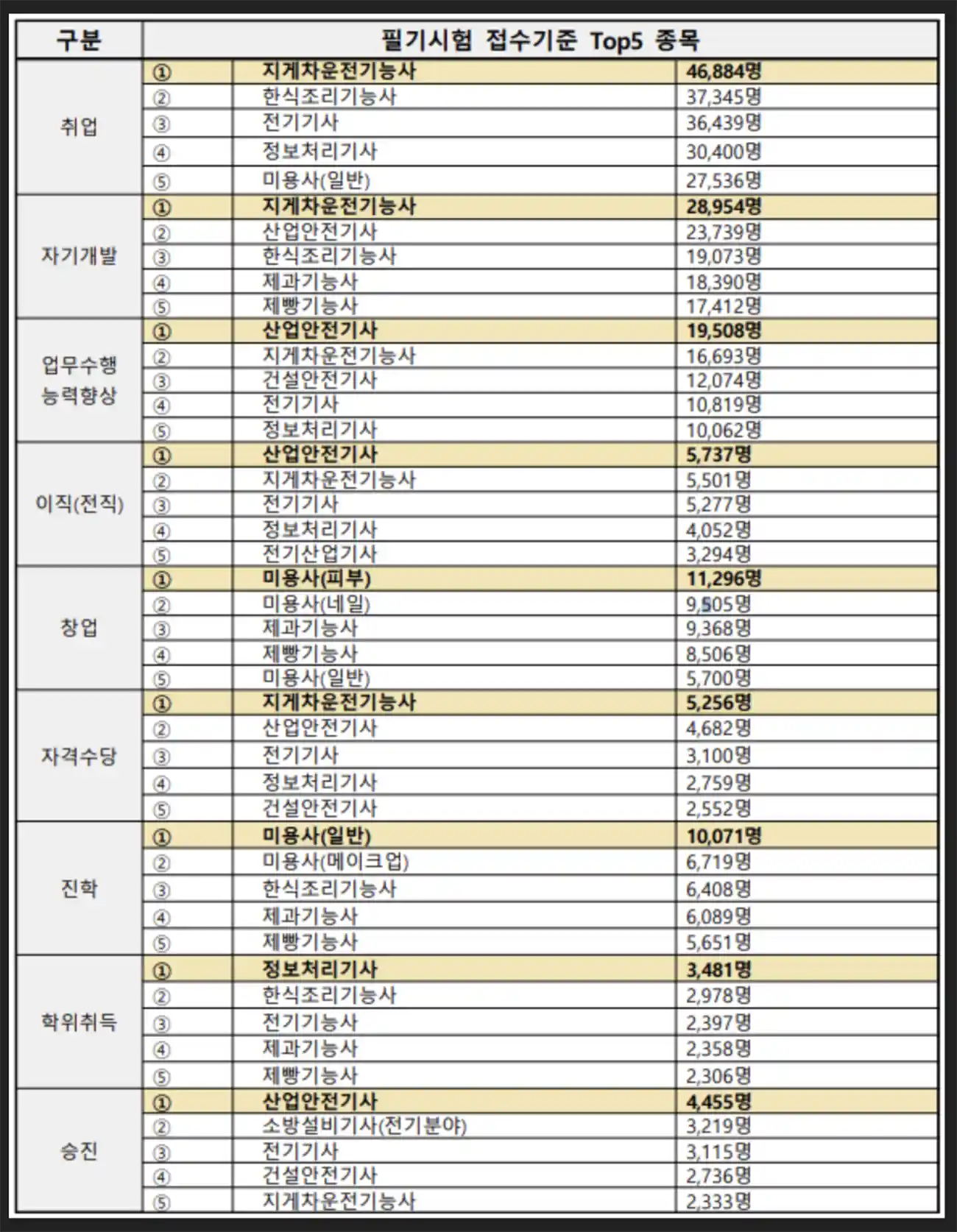 인기있는자격증-종류-지게차운전기능사-산업안전기사-정보처리기능사-미용사