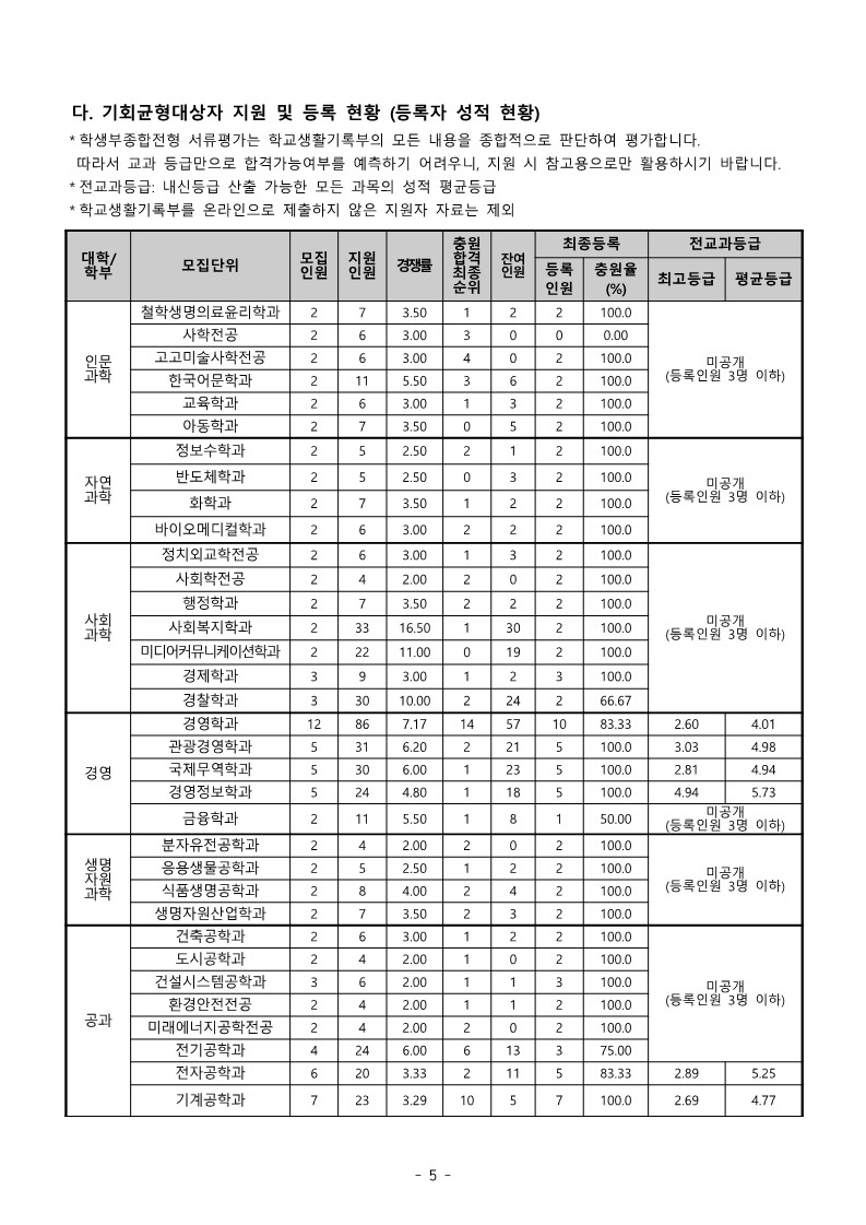 동아대 기회균형전형 수시등급