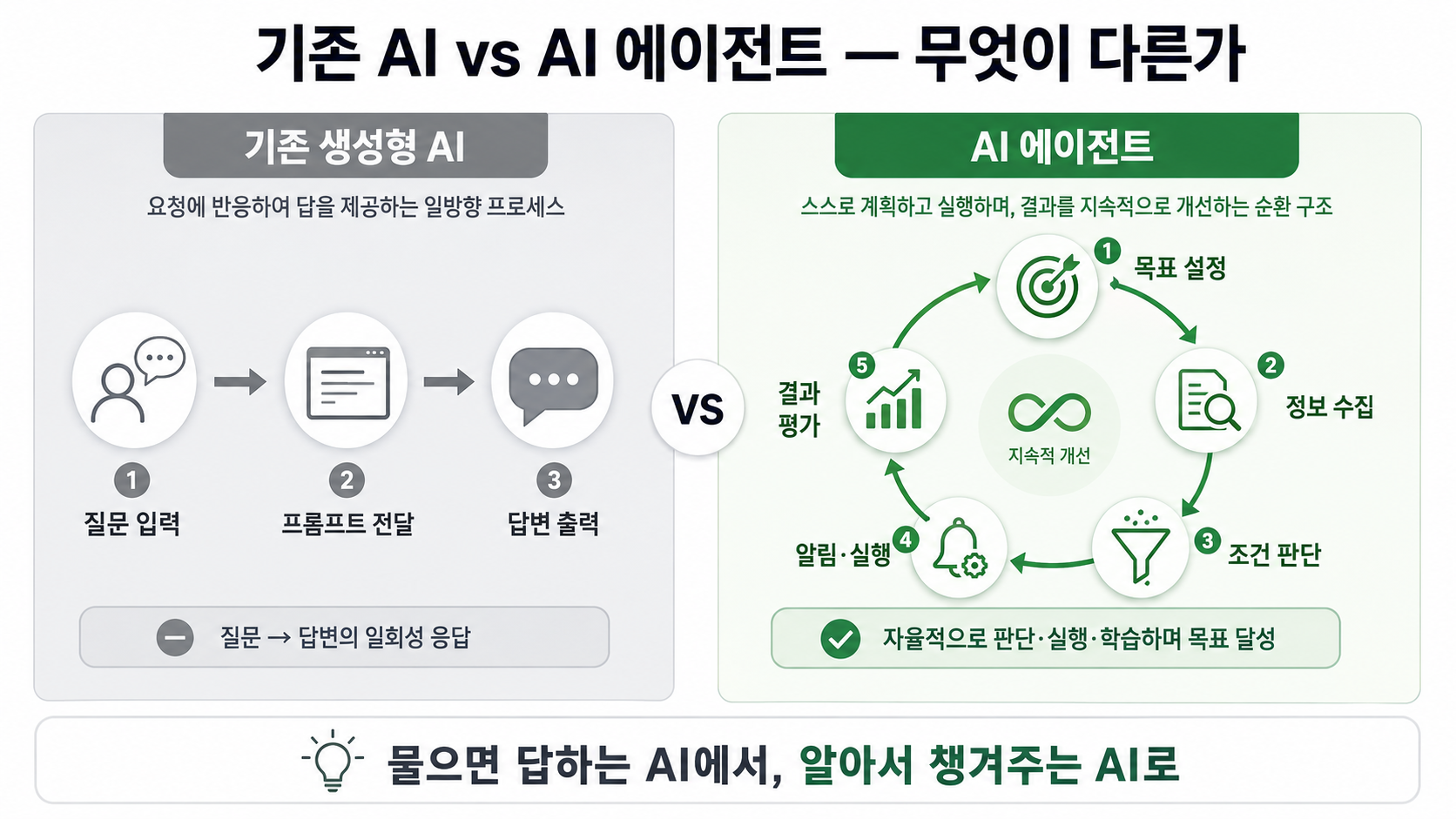 기존 AI와 AI 에이전트 비교