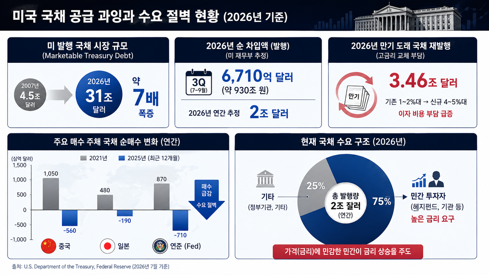 미국 국채 금리 폭등, 유가 아닌 '실질금리' 때문인 3가지 이유