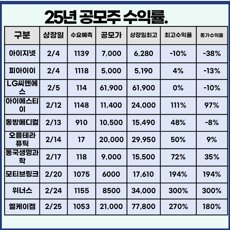 최근 공모주 수익률