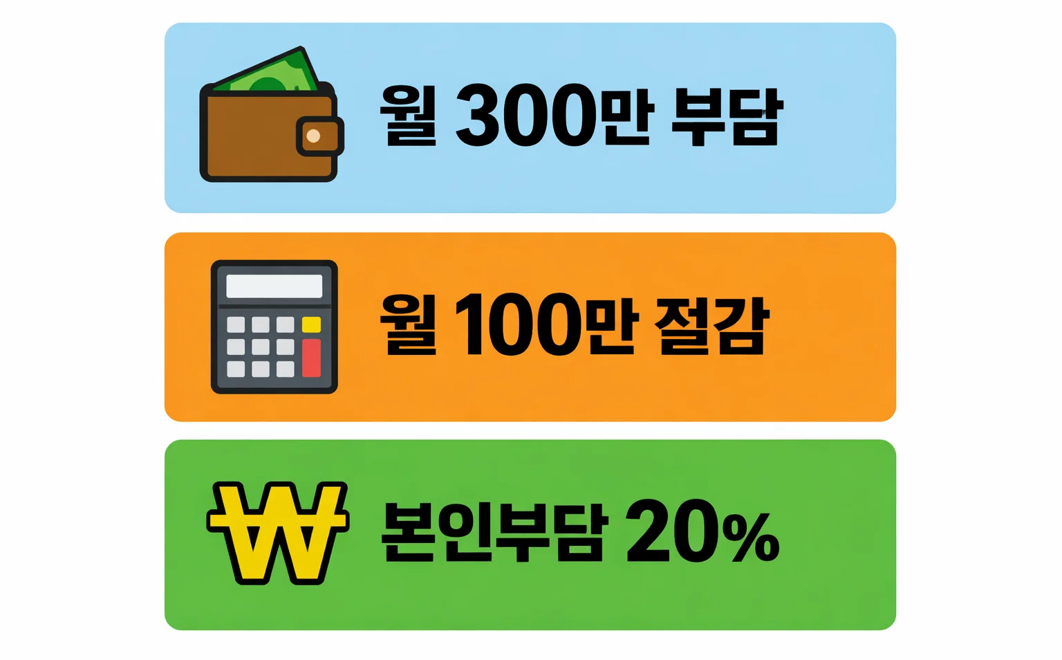 요양병원 간병인 지원 없이 월 300만 원 부담과 장기요양 적용 후 본인부담 20퍼센트 수준 차이를 비교한 비용 분석 이미지