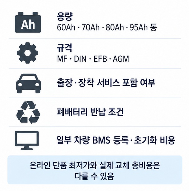 배터리 용량 규격 출장 장착 폐배터리 반납 BMS 등록 여부가 자동차 배터리 가격에 영향을 주는 요소를 보여주는 인포그래픽