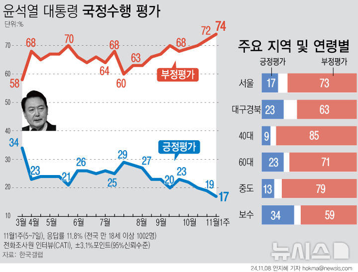 윤석열-지지율-17%