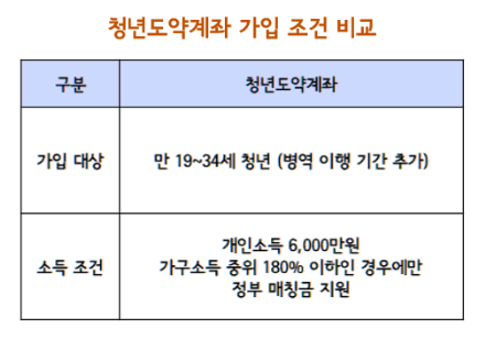 청년도약계좌