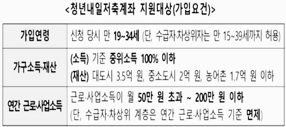 청년 내일 저축 계좌 지원 대상, 가입 요건