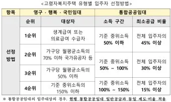 고령자 공공임대 유형 분양전환 거주요건 혜택 비교_26