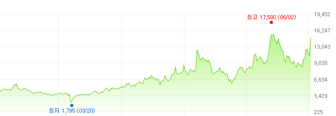 매커스-주가변화