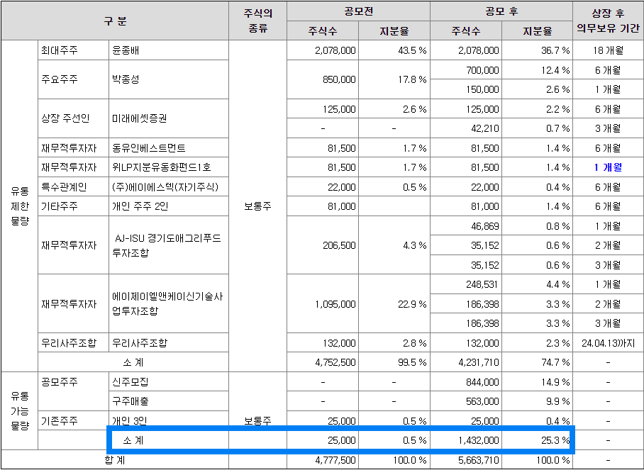 유통가능 물량