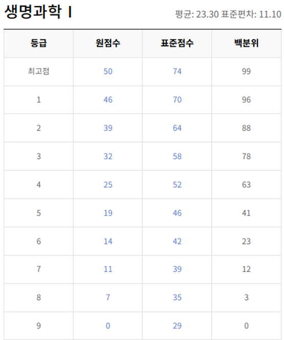 고2-생명과학 1-등급컷