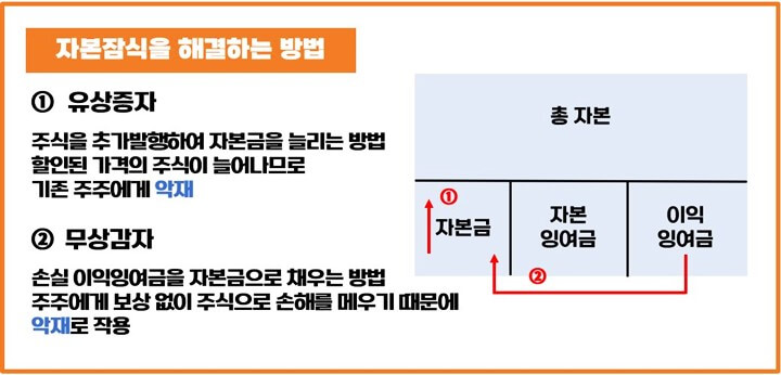 자본잠식-해결방법-유상증자-무상감자