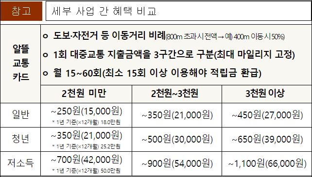 세부 사업 간 혜택 비교
