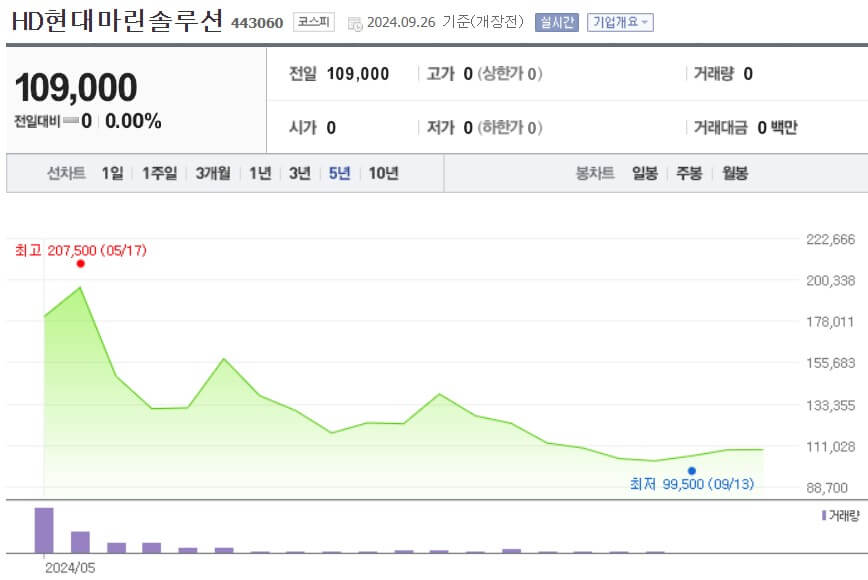 HD현대마린솔루션 주가