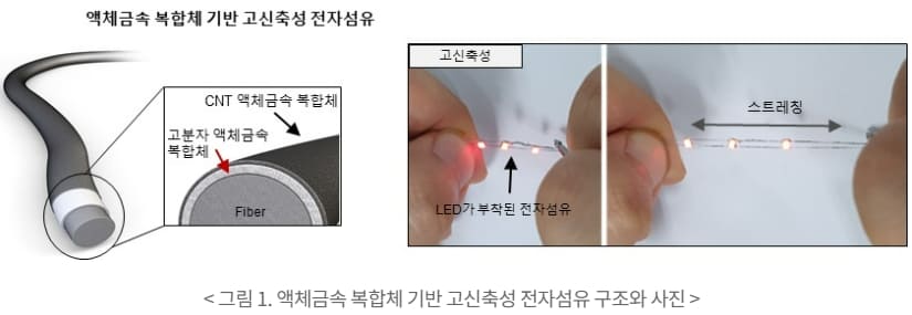 카이스트,150% 쭉쭉 늘어나는 전자 섬유 개발​