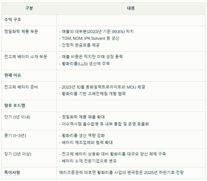 이수스페셜티케미컬의 수익구조와 현재이슈 요약