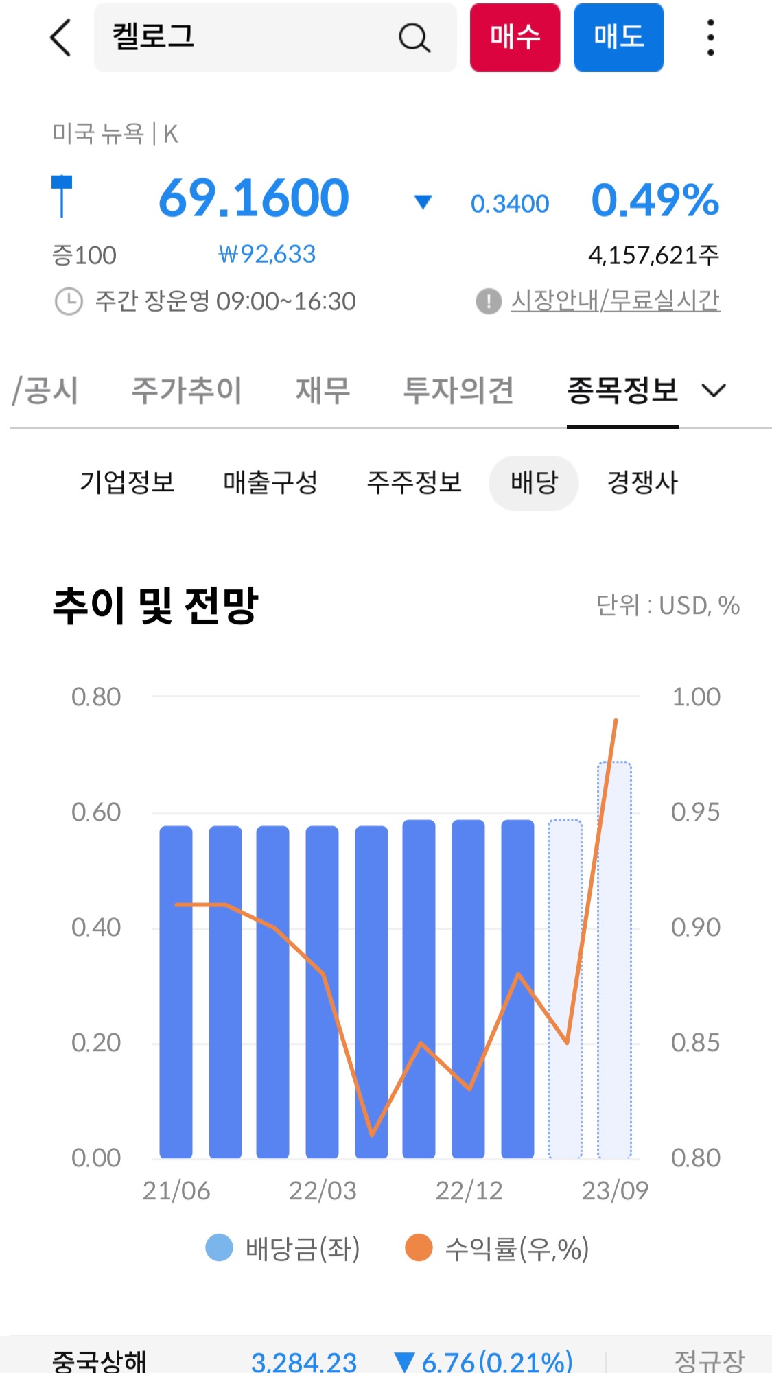 배당 추이 및 전망