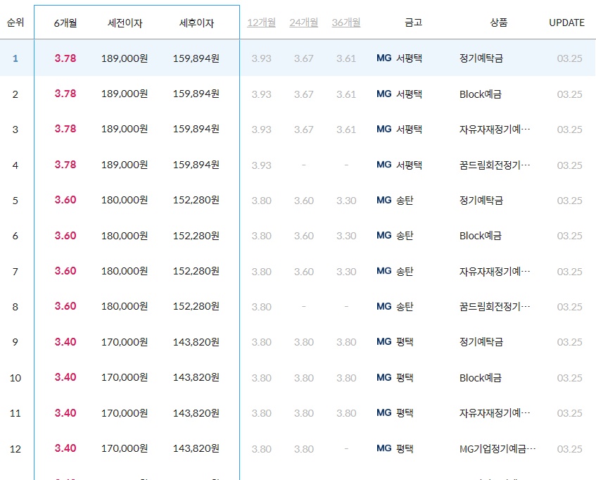 경기도평택시새마을금고예금금리6개월