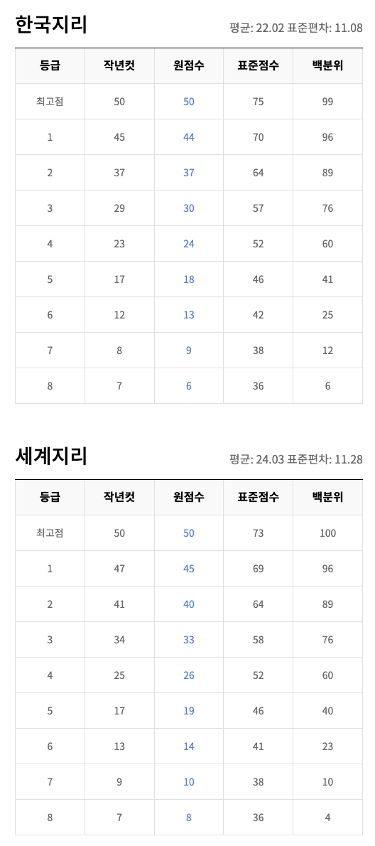 한국지리 세계지리 등급컷