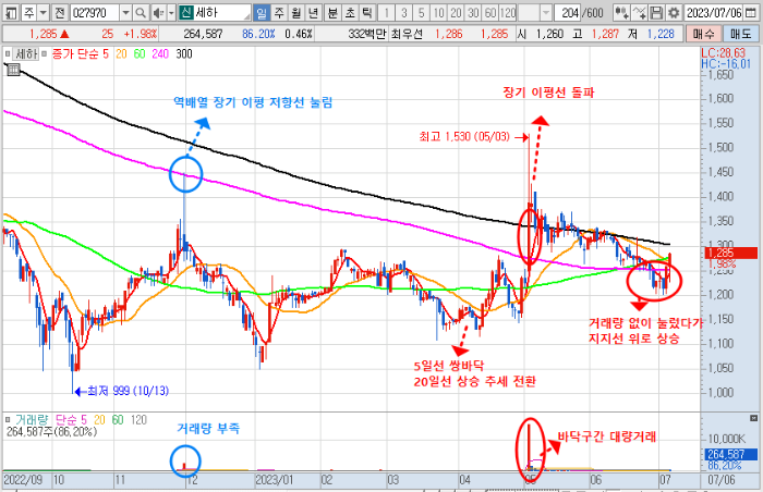 7월 6일 한국제지 차트 분석-일봉