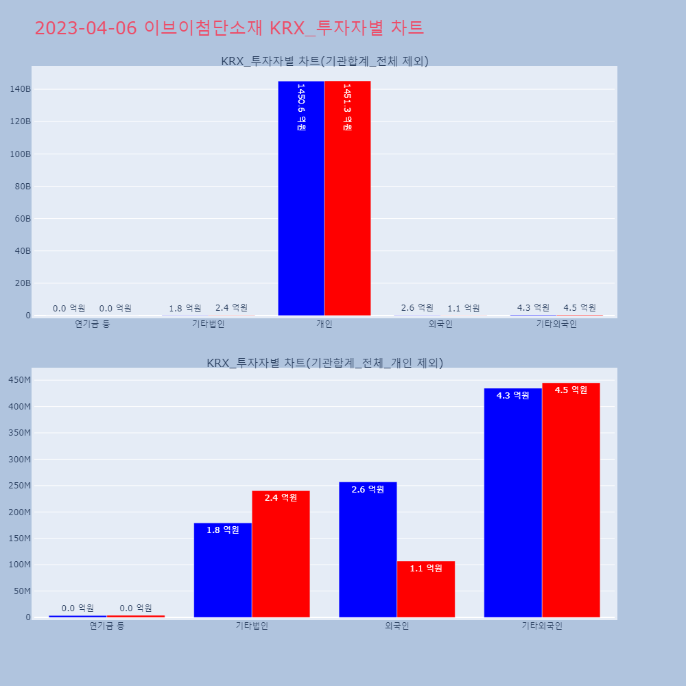 이브이첨단소재_KRX_투자자별_차트