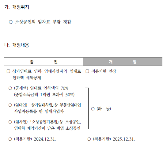 상가임대료 인하 임대사업자에 대한 세액공제 적용기한 연장