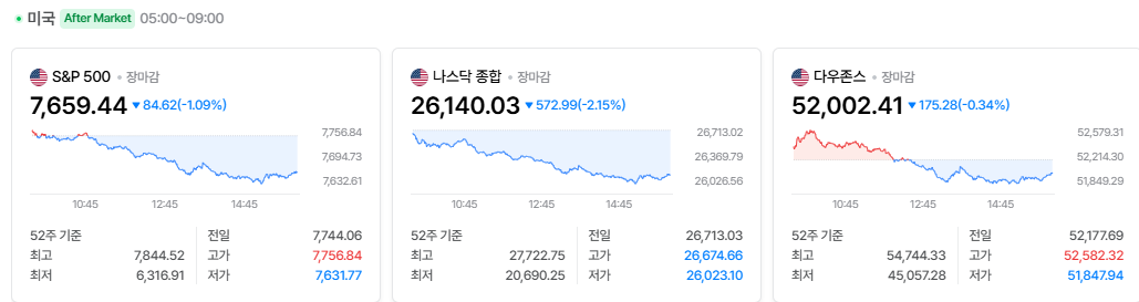 2026-10-16, 장마감 미국 증시현황 [출처=네이버 Pay 증권 제공]