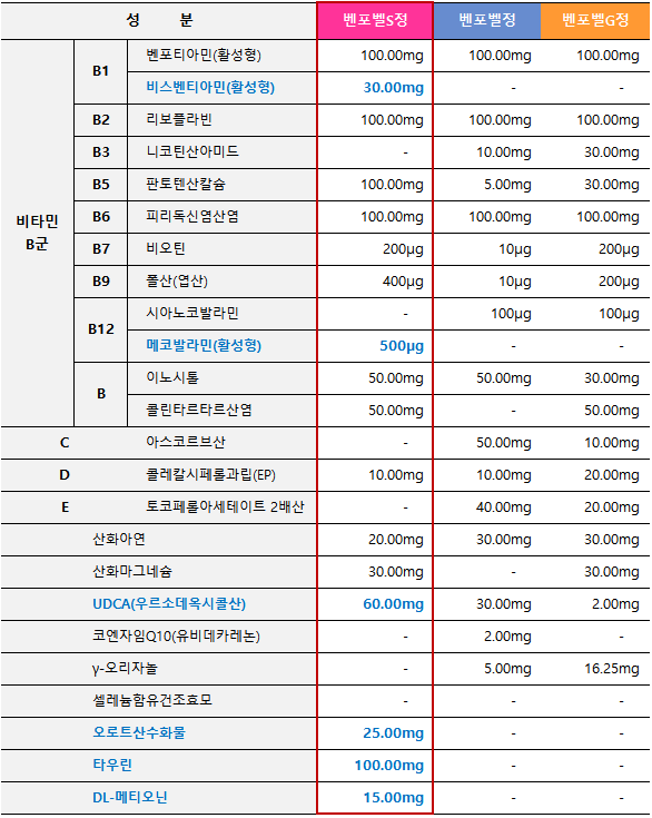 벤포벨s-성분표