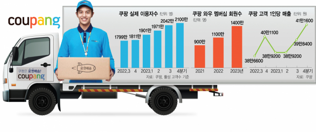 쿠팡 이용자수, 회원수