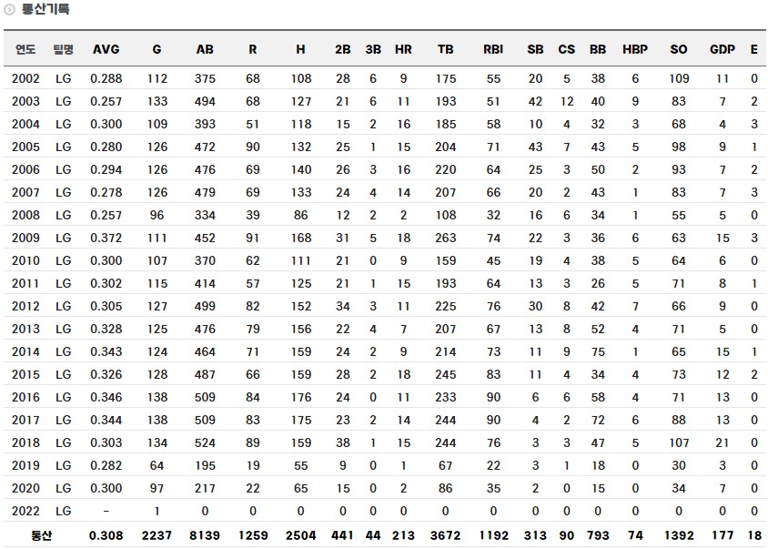 박용택 정규시즌 통산 기록