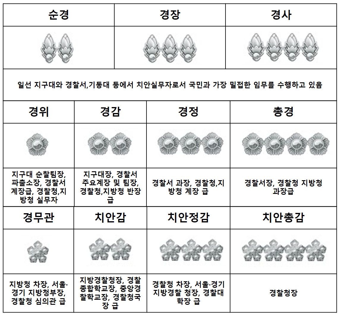 경찰계급