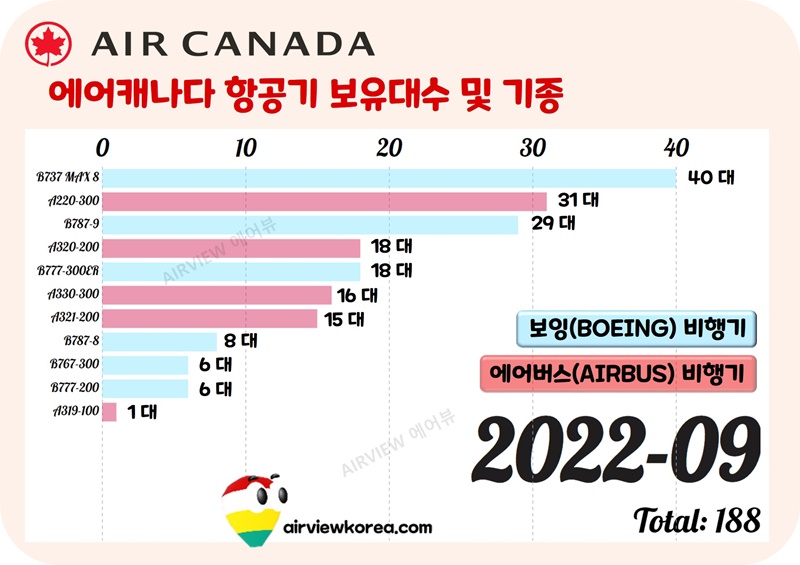 에어캐나다-항공기-대수-기종-표시-가로막대-그래프