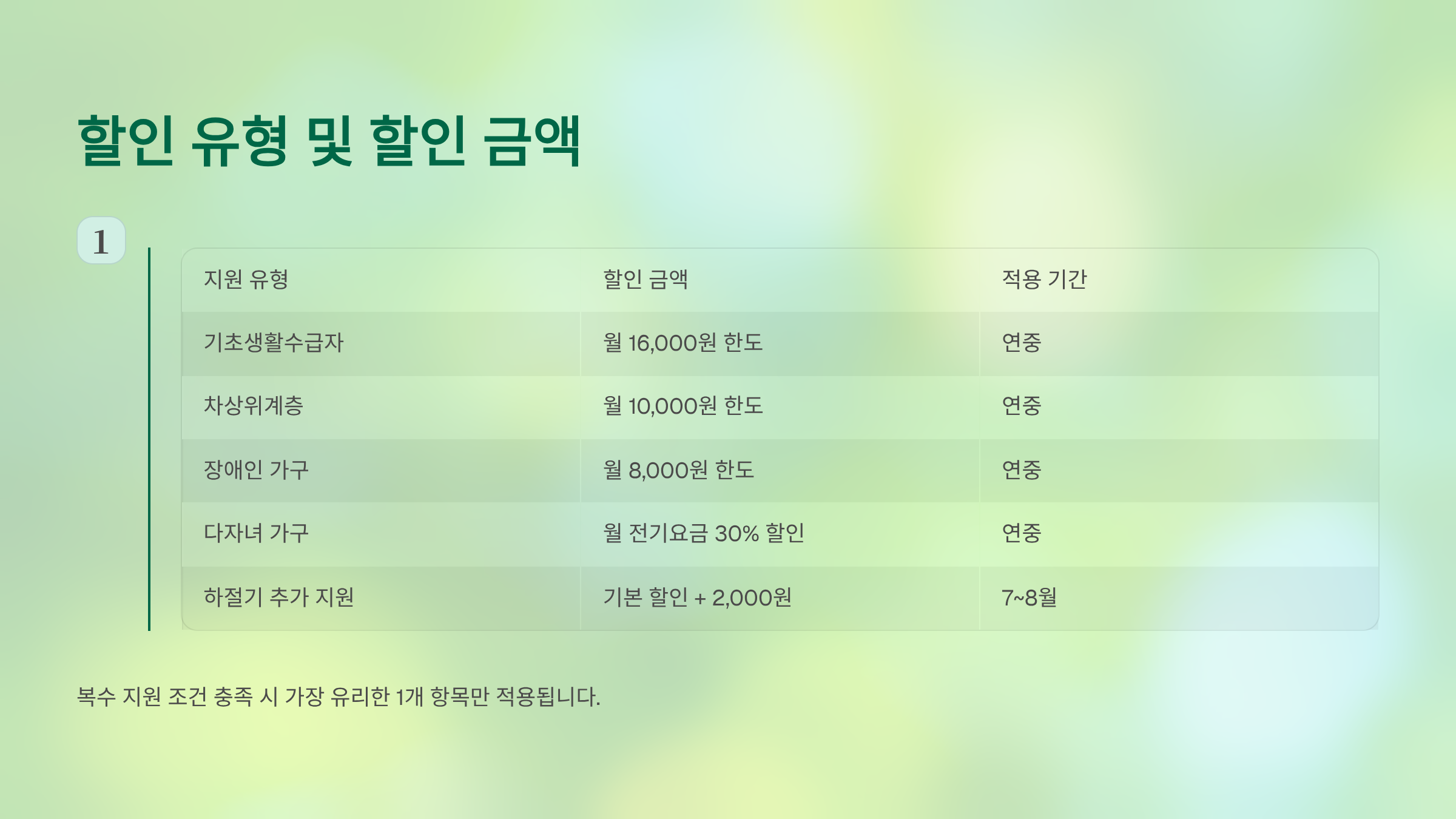 할인 유형 및 할인 금액