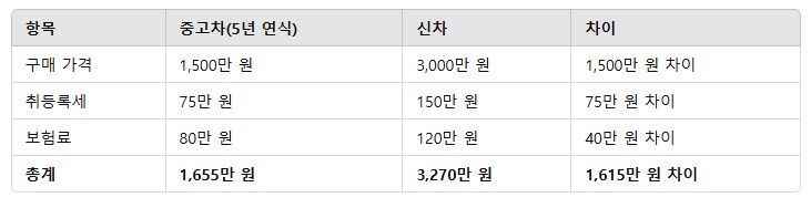 4. 비용 비교 표