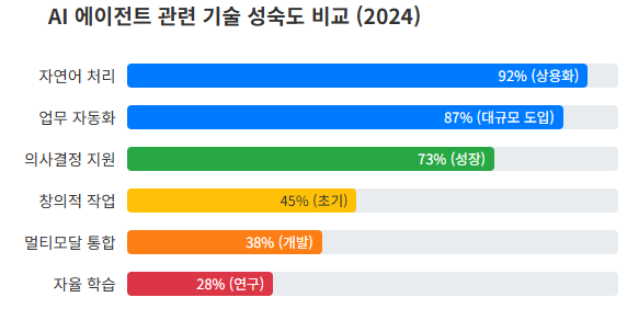 [분석] 2025 AI 트렌드 결산 #3 AI Agents, 자율적 지능이 이끄는 새로운 산업 패러다임