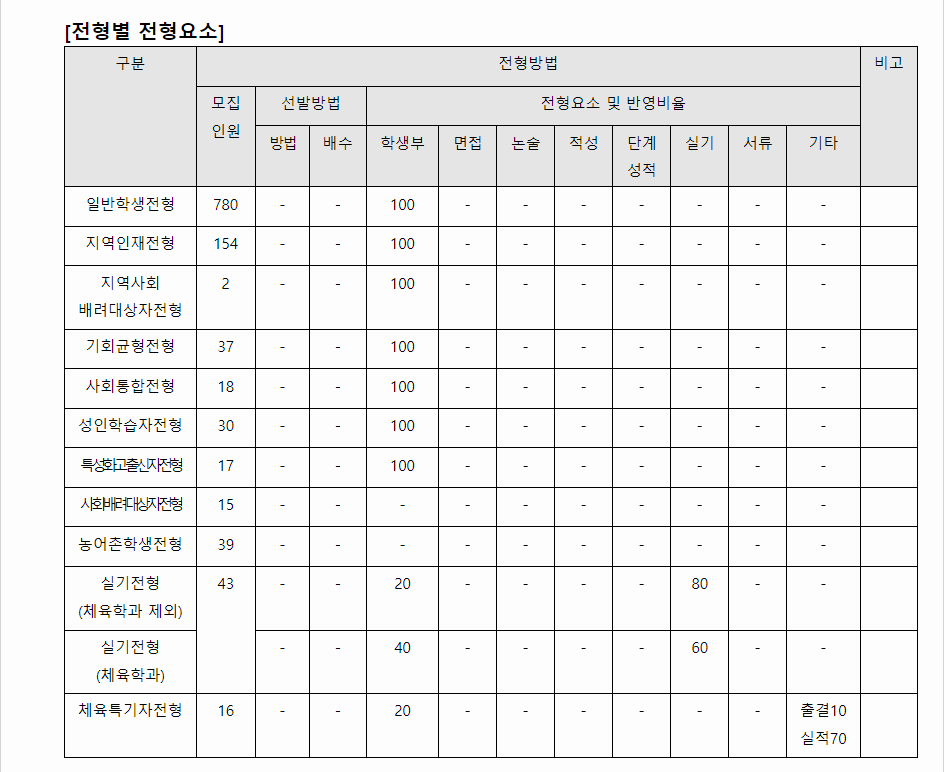 2024학년도 안동대학교 학생부교과전형 전형별 전형요소