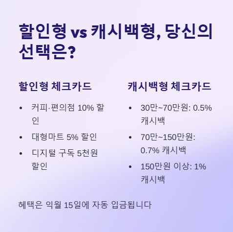 할인형과 캐스백형 당신의 선택은?